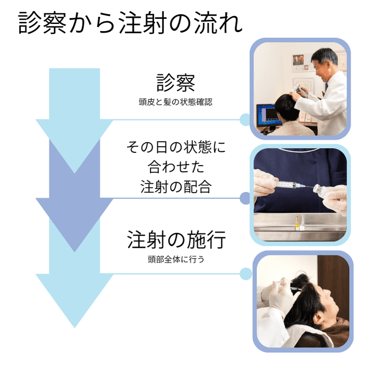 診察から注射の流れ