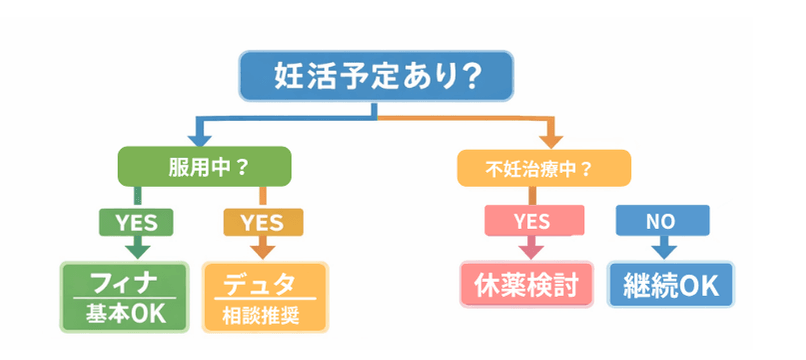妊活予定がある場合のAGA薬の判断フローチャート。フィナステリドは基本OK、デュタステリドは相談推奨、不妊治療中は休薬検討