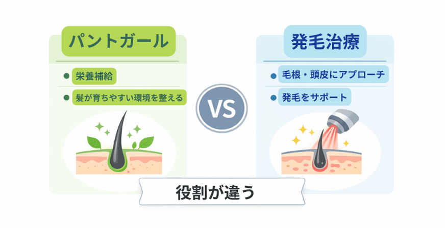 パントガールと発毛治療の役割の違いを比較した図