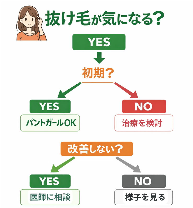 抜け毛が気になる方の判断フロー図