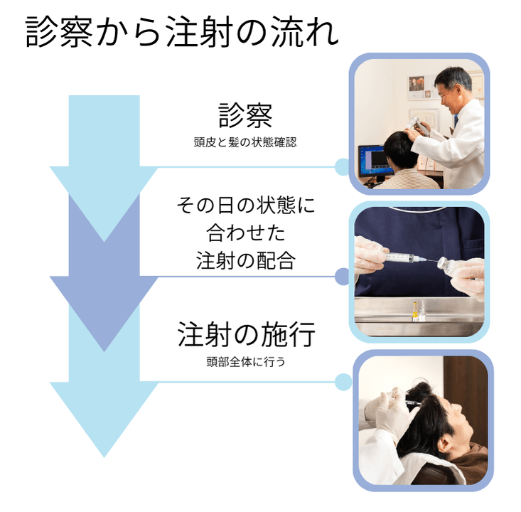 診察から注射の流れ